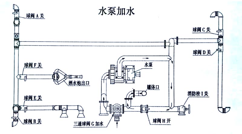 9方東風多利卡灑水車水泵加水操作示意圖