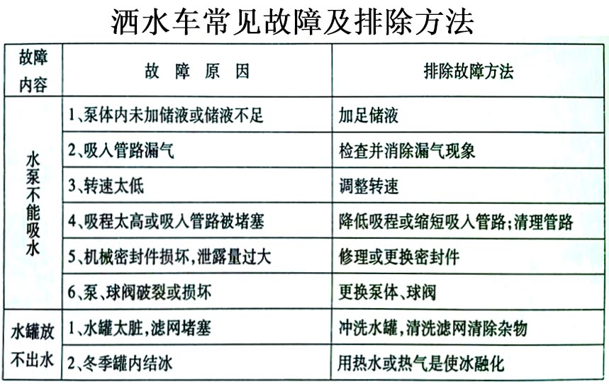 9方東風多利卡灑水車常見故障排除操作示意圖