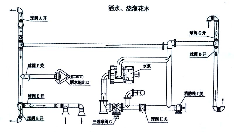 9方東風多利卡灑水車噴灑、澆灌操作示意圖