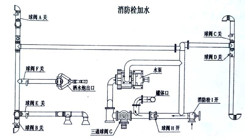 9方東風多利卡灑水車消防栓加水操作示意圖